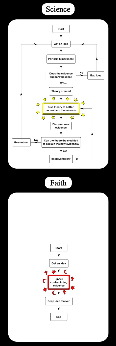 Science vs. Faith flowchart