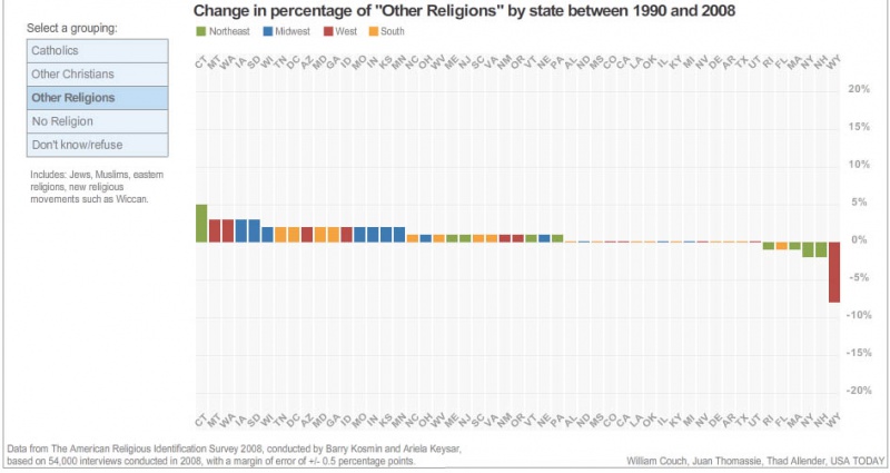 File:1990-2008-other religions.jpg