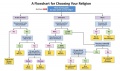 Chose your religion flowchart.jpg