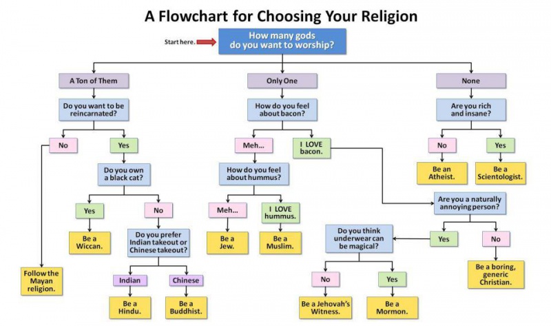 File:Chose your religion flowchart.jpg