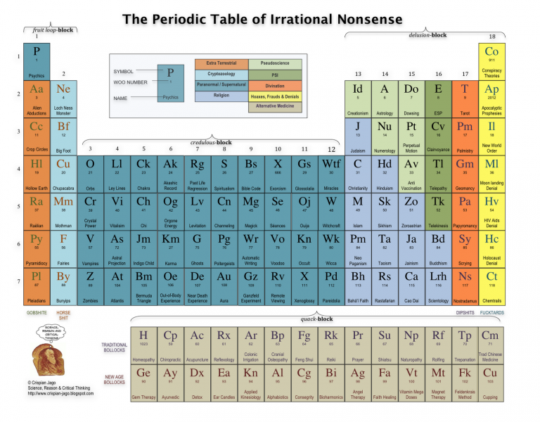 File:Perodic table of irrational nonsense.png