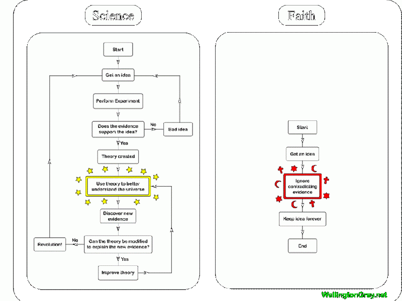File:Science v faith.gif