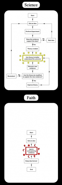 File:Science verses faith flowcharts.jpg